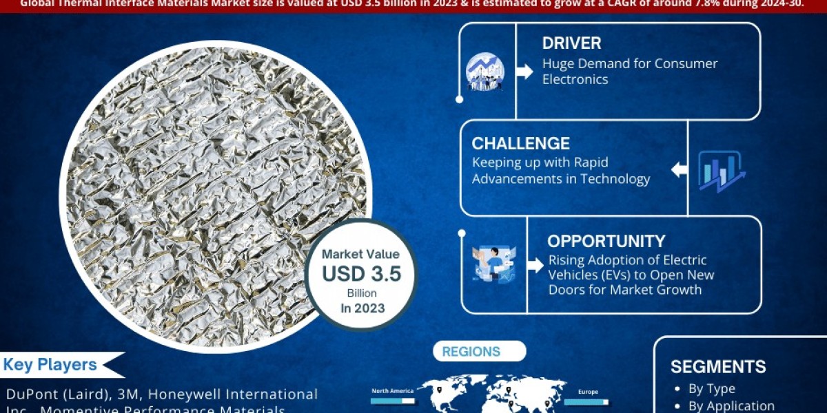 Thermal Interface Materials Market Predicted to Achieve USD 9.1 Billion by 2030, Growing at a CAGR of 7.8%