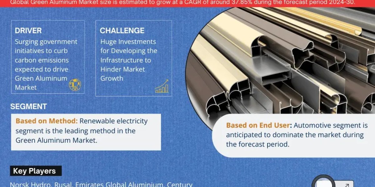 Green Aluminum Market Size, Share, Top Players- 2030 | MarkNtel