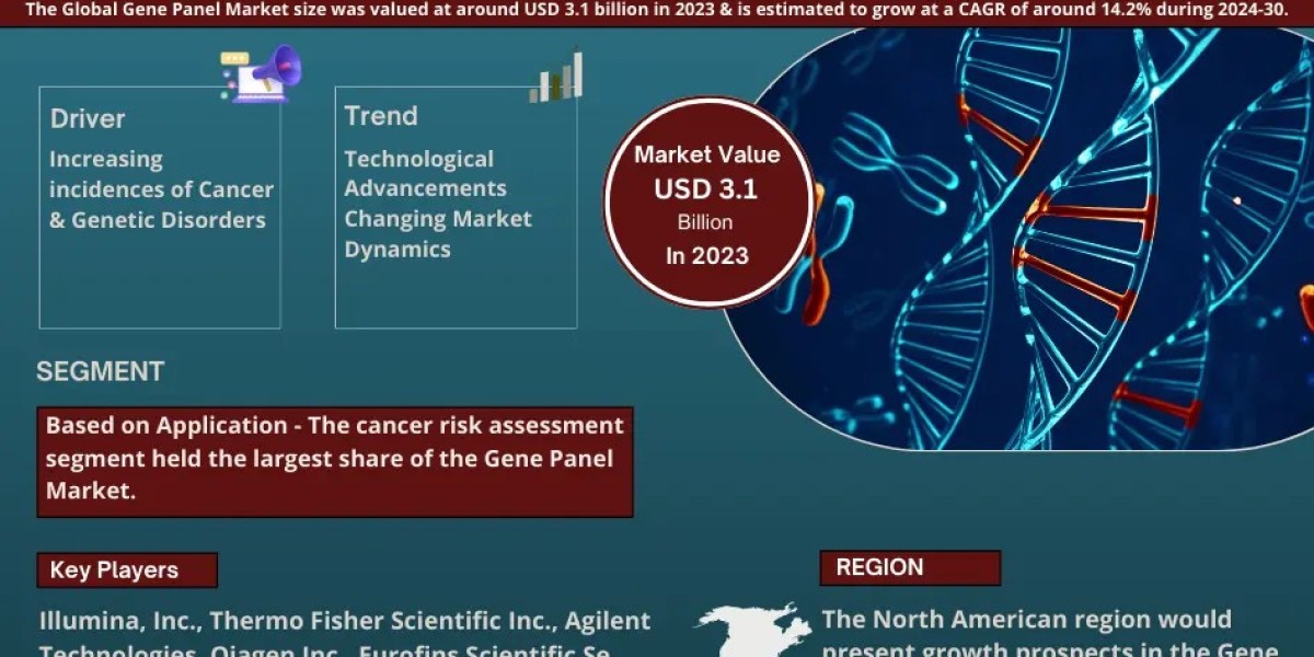 Exploring Gene Panel Market: Rising Trends, Opportunities and Challenges Forecast 2030