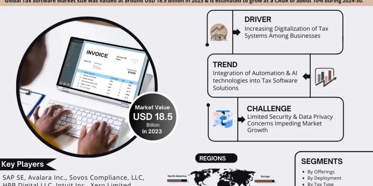 Tax Software Market is estimated to grow at a CAGR of over 10% During 2024-2030