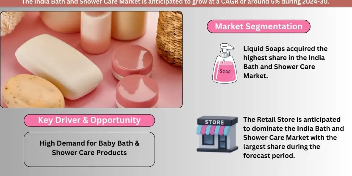 India Bath and Shower Care Market to Exhibit a Remarkable CAGR of 5% by 2030, Size and Competitive Outlook