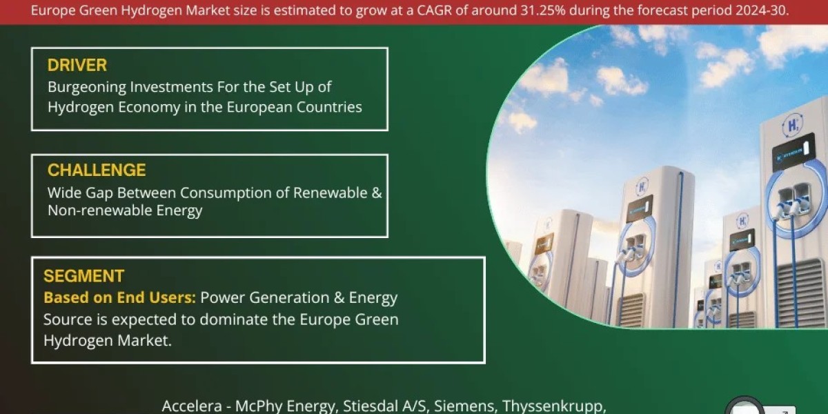 Europe Green Hydrogen Market Size, Share, Top Players- 2030 | MarkNtel