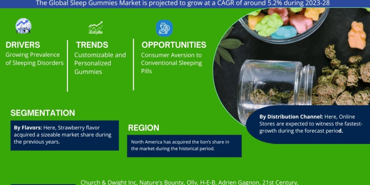 Sleep Gummies Market to Exhibit a Remarkable CAGR of 5.2% by 2028: Size and Competitive Outlook