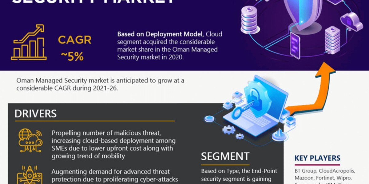 Strong Growth Ahead: Oman Managed Security Market Projects 5% CAGR Increase by 2026