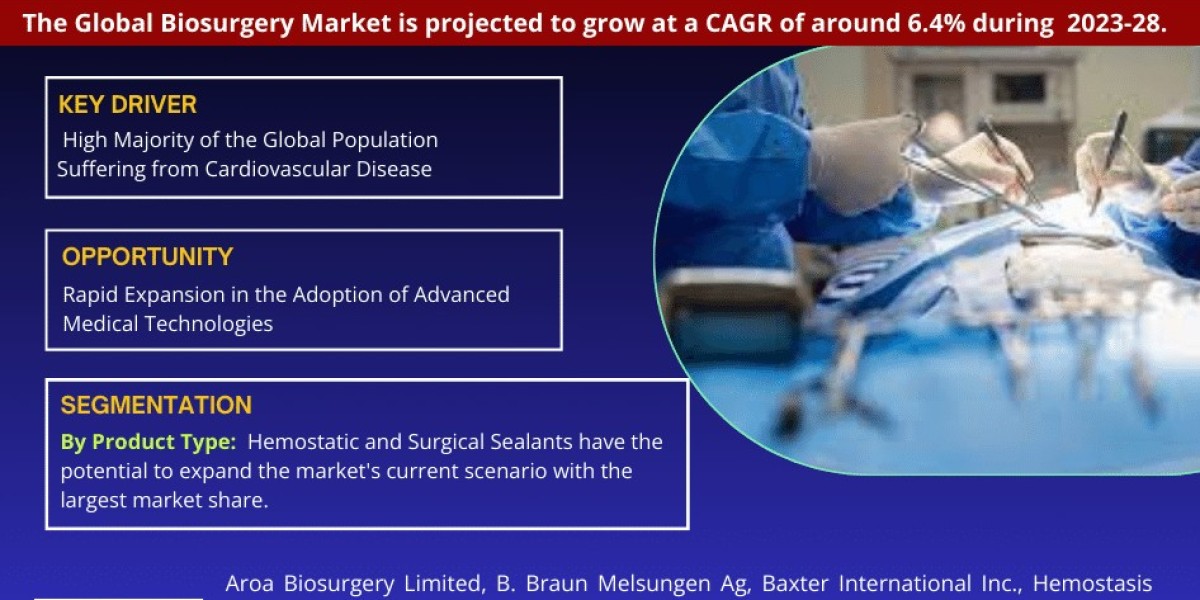 Strong Growth Ahead: Biosurgery Market Projects 6.4% CAGR Increase by 2028