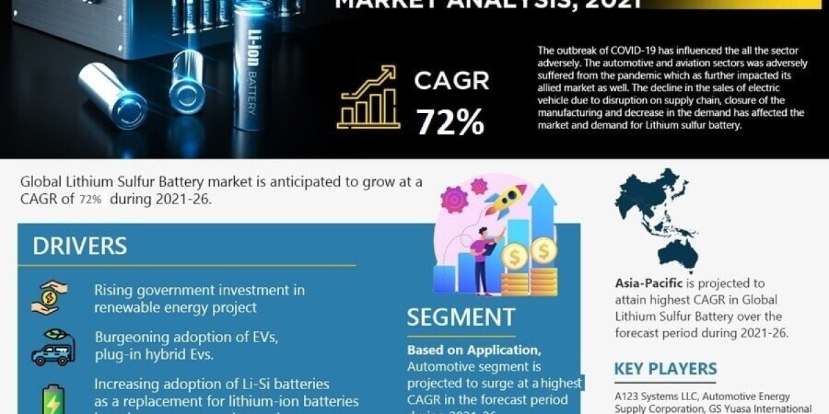 Strong Growth Ahead: Lithium Sulfur Battery Market Projects 72% CAGR Increase by 2026