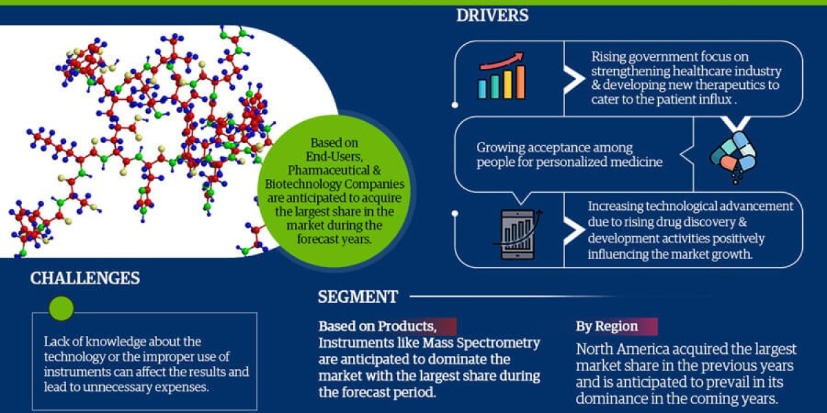 Protein Characterization and Identification Market Dynamics – Driver, Challenge, Segment & Competition FY2027