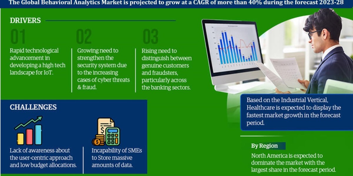 Behavioral Analytics Market Share, Size and Future Projections 2023-2028FY