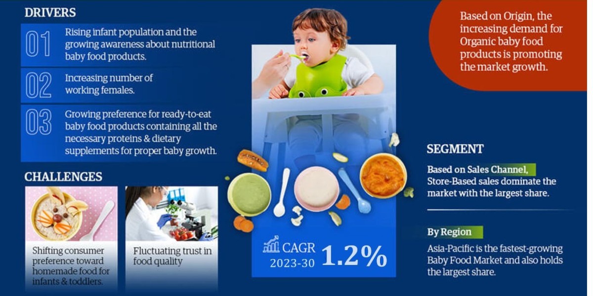 Baby Food Market Share, Size and Future Projections 2023-2030FY