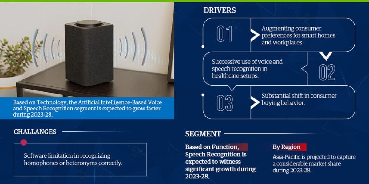 Voice and Speech Recognition Market Comprehensive Analysis and Forecast 2023 to 2028