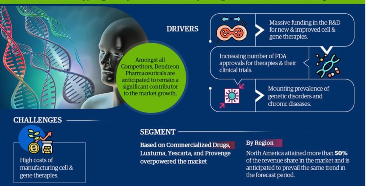 In-Depth Cell & Gene Therapy Drug Delivery Devices Market Analysis: Growth Trends, Size, and Demand from 2023 to 202