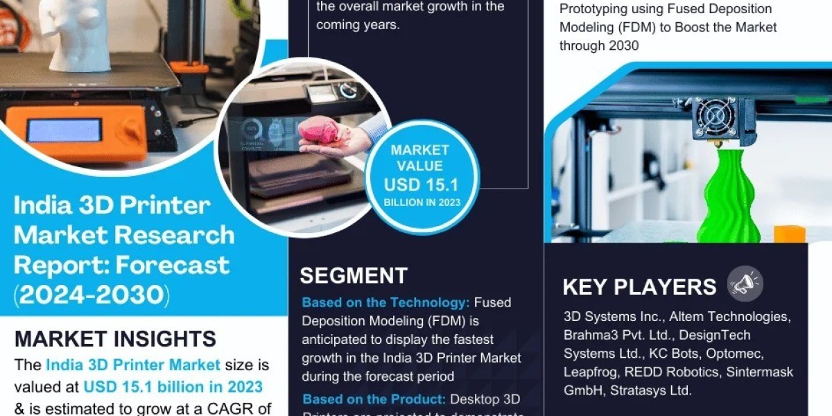 India 3D Printer Market Segment, Companies, Trend & Growth Analysis 2024-30