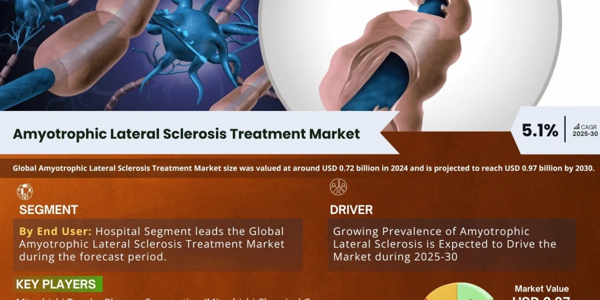 Amyotrophic Lateral Sclerosis Treatment Market Segment, Companies, Trend & Growth Analysis 2025-30