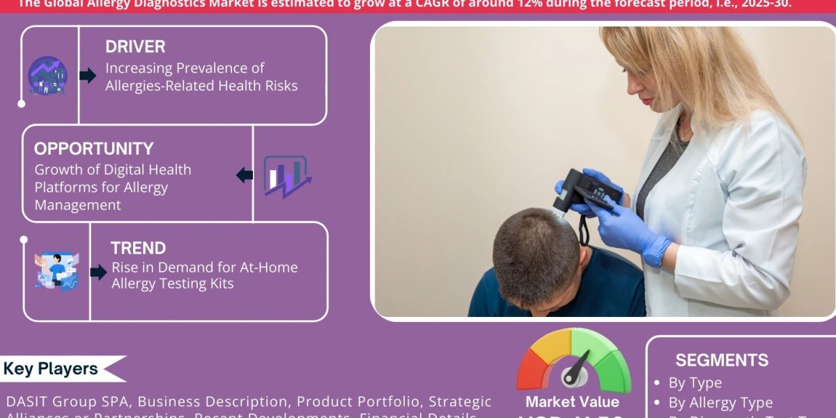 Allergy Diagnostics Market Segment, Companies, Trend & Growth Analysis 2025-30