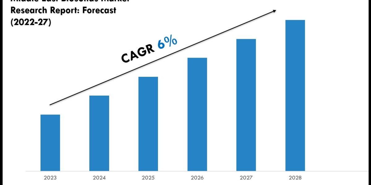 Middle East Biosolids Industry Trends 2027 Market Size & Growth Forecast