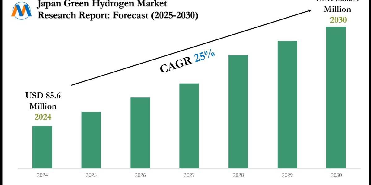 Japan Green Hydrogen Market Research Report 2025–2030