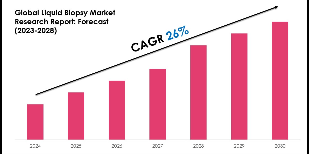Liquid Biopsy Market Trends 2023–2028: Share, Value & Opportunities