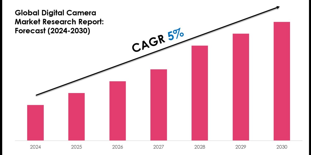 Digital Camera Market Scope, Volume and Executive Summary 2030