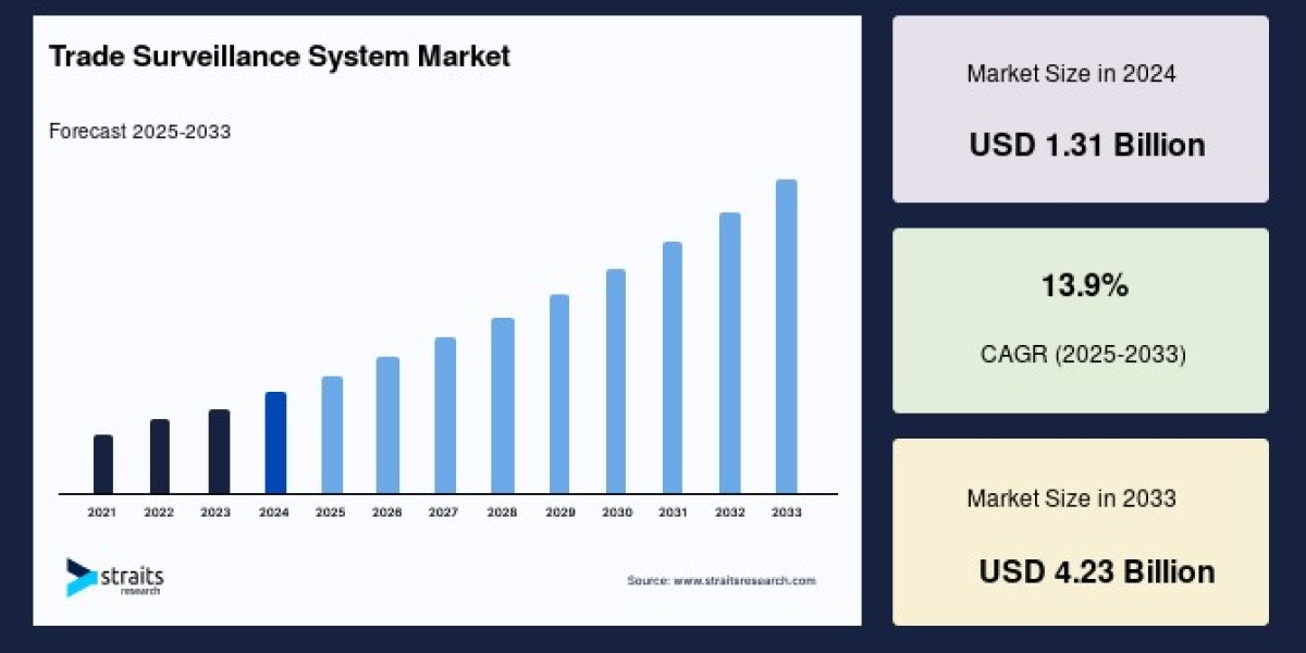 Trade Surveillance System Market: Trends, Growth Opportunities, and Key Insights