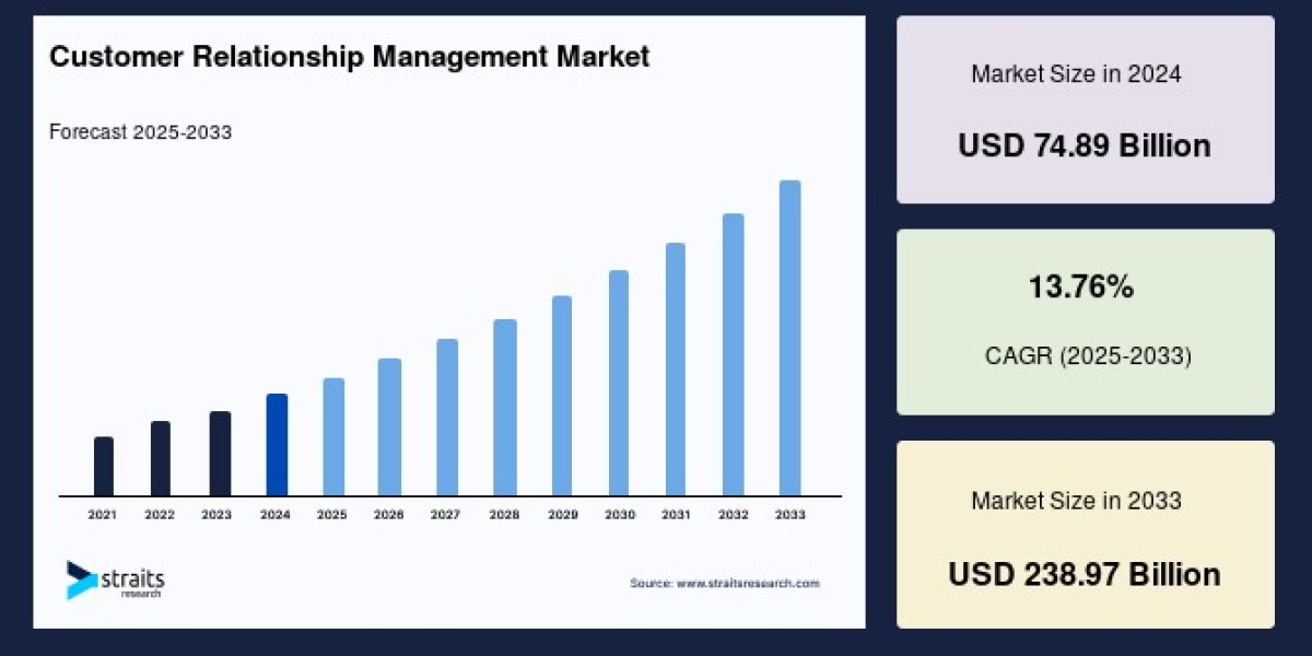 Customer Relationship Management (CRM) Market: Growth, Opportunities, and Key Insights