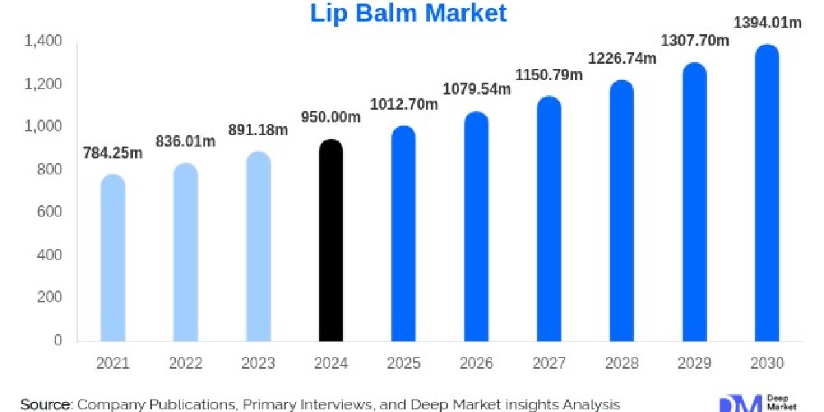 Global Lip Balm Market Set to Reach USD 1.39 Billion by 2030, Driven by Innovation, Sustainability, and Expanding Consum