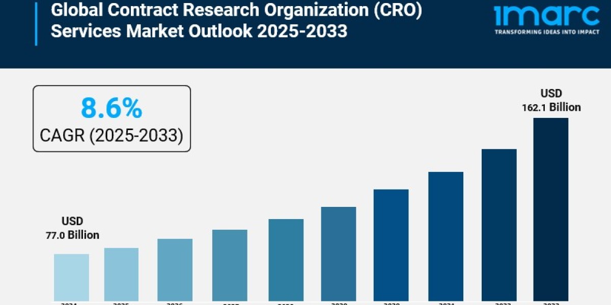 Contract Research Organization (CRO) Services Market Share, Outlook, Future Growth and Opportunities by 2033