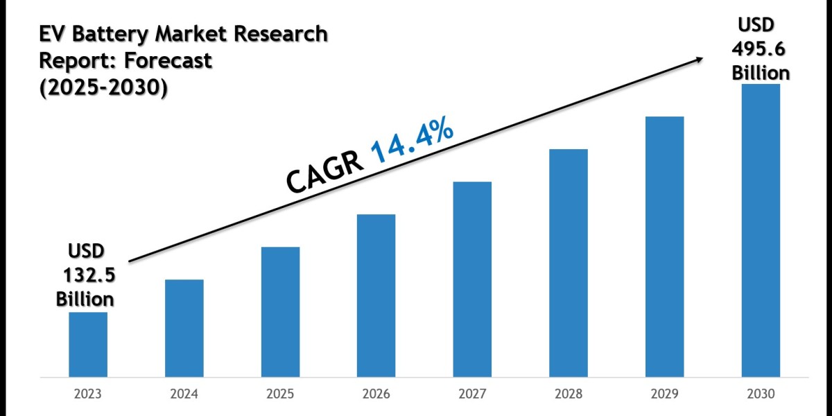 EV Battery Market Share, Size & Competitive Analysis 2030