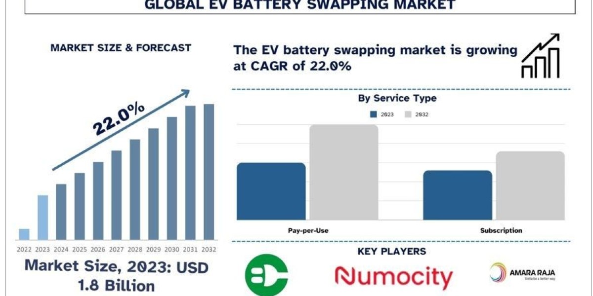 EV Battery Swapping Market Report, Size, Segment & Forecast 2032