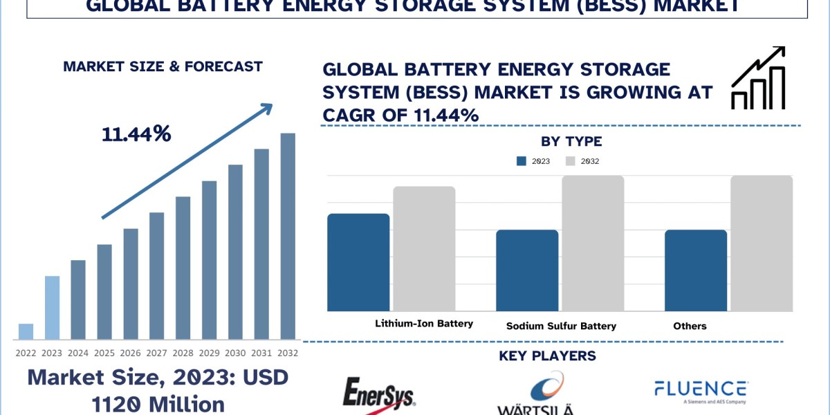 Battery Energy Storage System (BESS) Market, Size, Demands, Growth & Forecast 2032