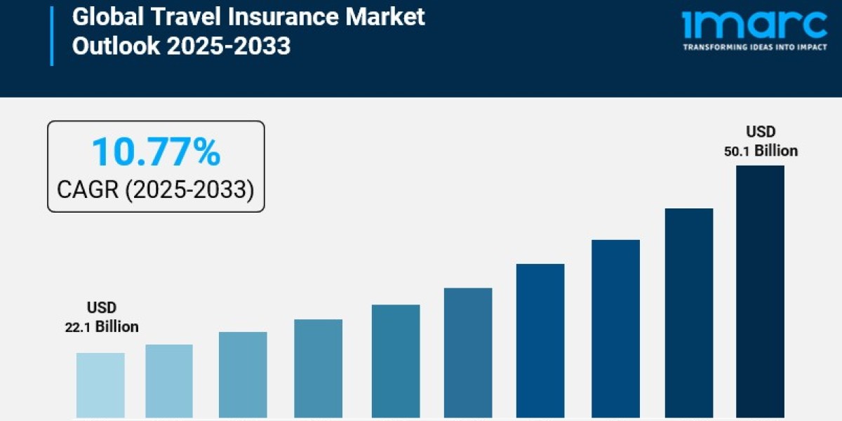 Travel Insurance Market Overview, Trends, Opportunities, Growth and Forecast by 2033