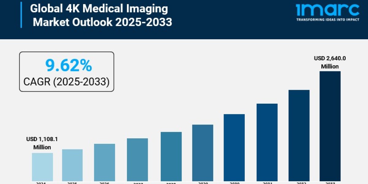 4K Medical Imaging Market Size to Reach USD 2,640.0 Million by 2033