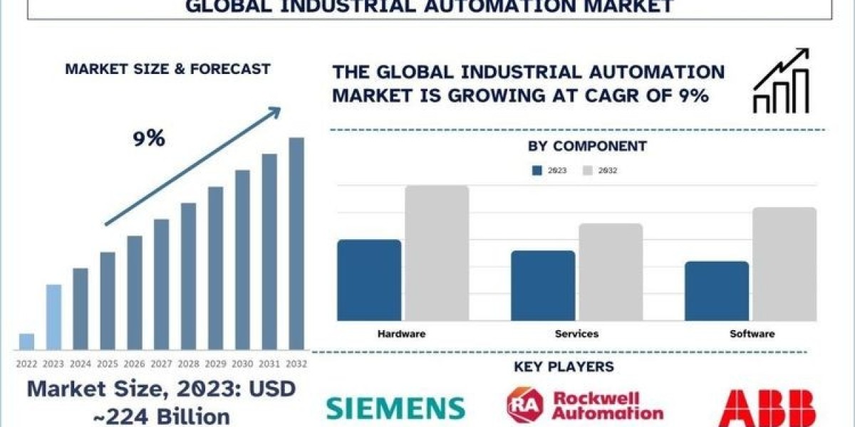 Industrial Automation Market Report, Size, Share, Trends & Forecast 2032