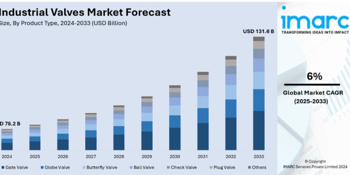 Industrial Valves Market Size to Reach USD 131.6 Billion by 2033