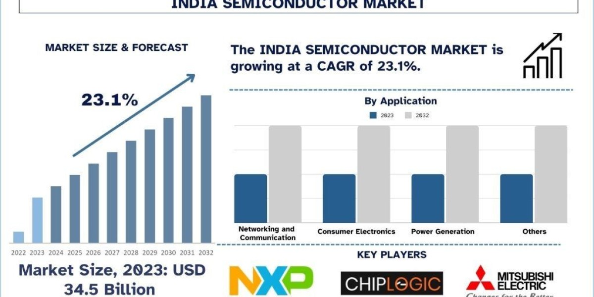 India Semiconductor Market Report, Size, Trends, Growth & Forecast 2032