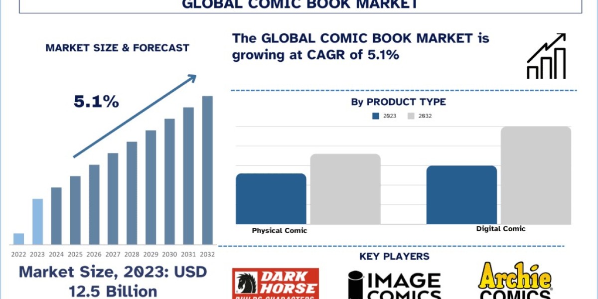 Comic Book Market Report, Size, Share, Growth & Forecast 2032