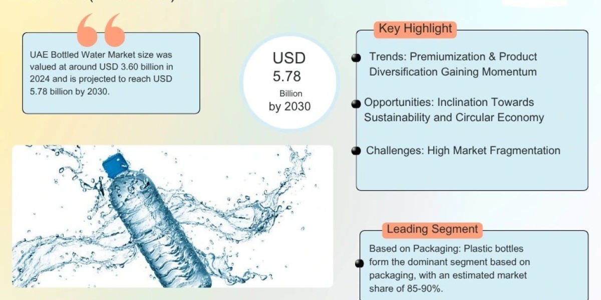 UAE Bottled Water Market Forecast 2030: Key Players & Emerging Trends