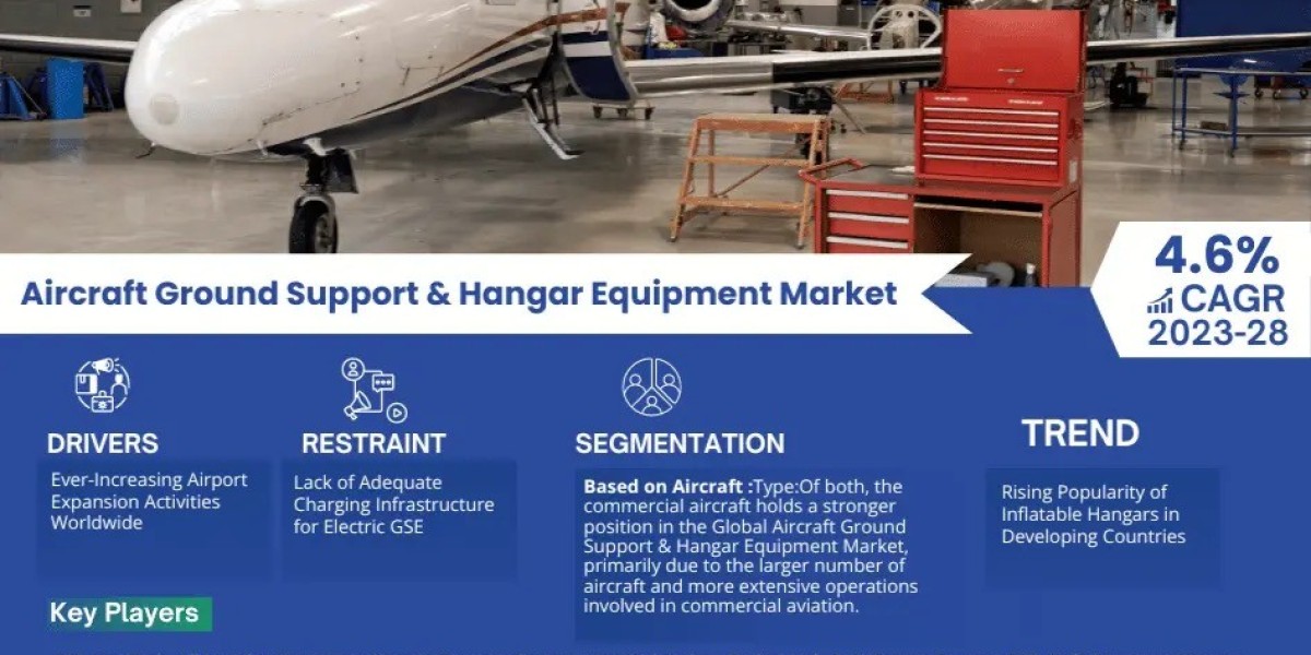 Aircraft Ground Support & Hangar Equipment Market Share, Size & Competitive Landscape Report 2028