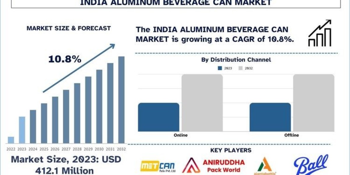 India Aluminum Beverage Can Market, Size, Share, Growth & Forecast 2032
