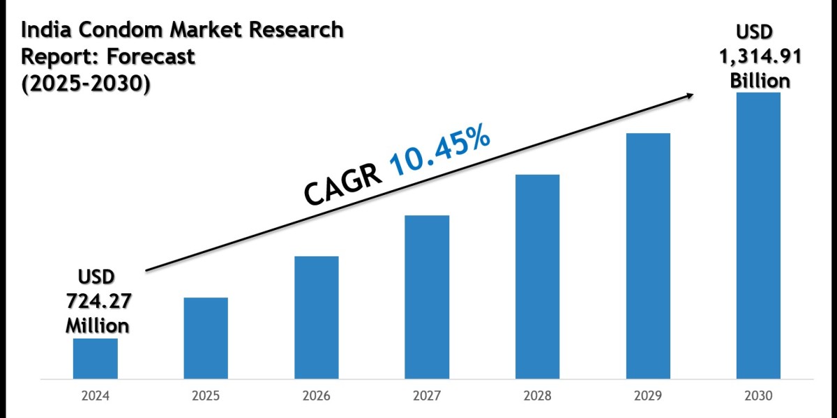 India Condom Market 2030: Size, Growth Drivers & Competitive Landscape