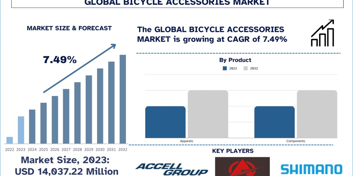 Bicycle Accessories Market Report, Size, Demands, Growth & Forecast 2032