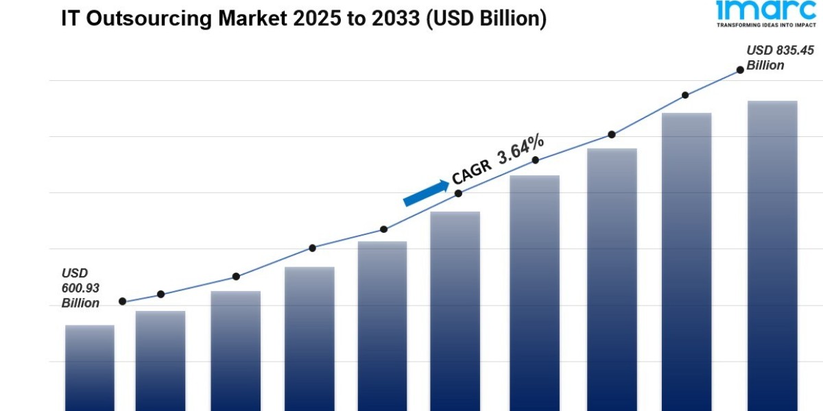 IT Outsourcing Market Size, Share, Trends, Growth And Forecast Report 2033