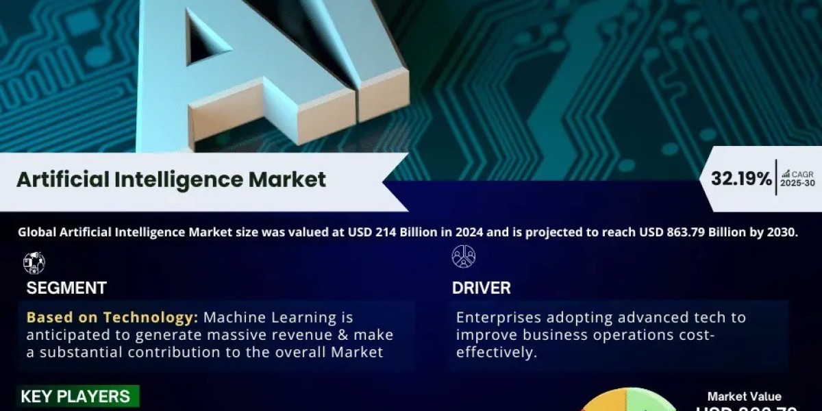 Artificial Intelligence Market Share, Size & Competitive Landscape Report 2030