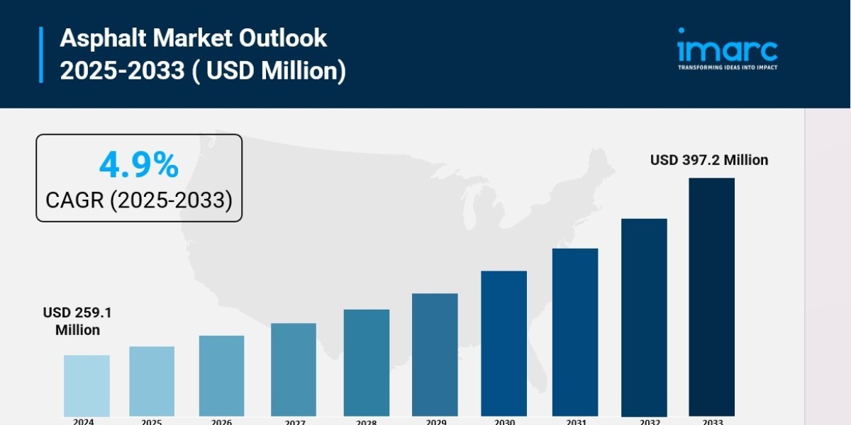 Asphalt Market Size, Share, Industry Trends, Growth and Forecast 2025-2033