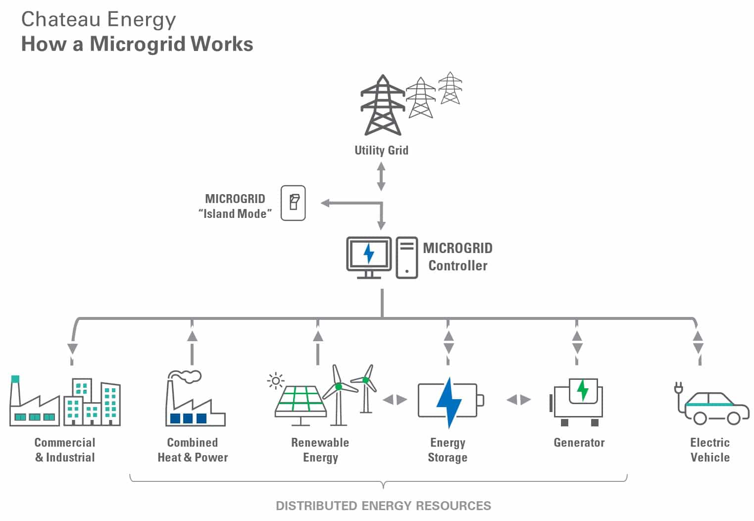 Microgrid Solutions | Distributed Energy Resources