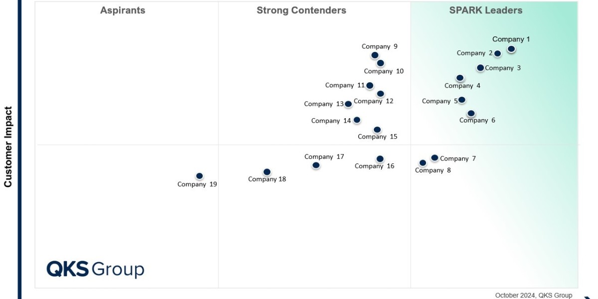 SPARK Matrix™: Security Information and Event Management (SIEM)