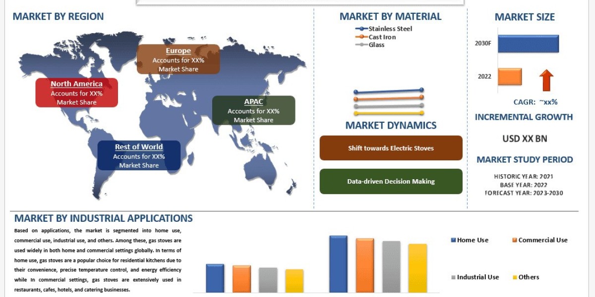 Gas Stoves Market Trends & Future Outlook, 2030 | UnivDatos