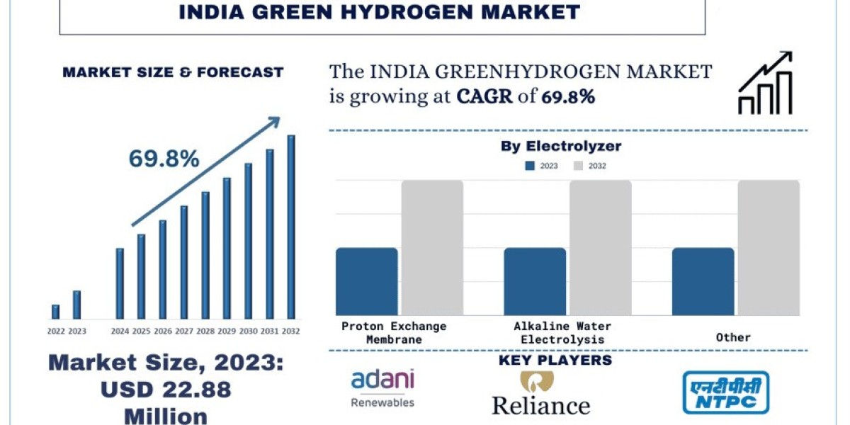 India Green Hydrogen Market Trends & Future Outlook, 2032 | UnivDatos