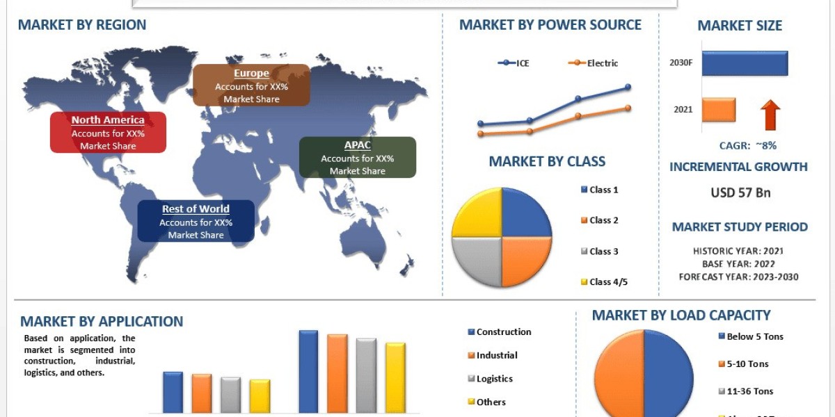 Global Forklift Market Trends & Future Outlook, 2030 | UnivDatos