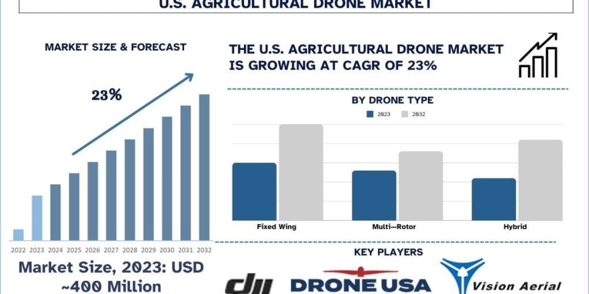 US Agricultural Drone Market Share & Growth Analysis, 2032 | UnivDatos