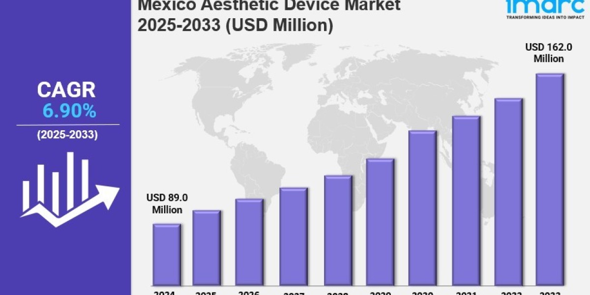Mexico Aesthetic Device Market Size, Growth, Latest Trends and Forecast 2025-2033
